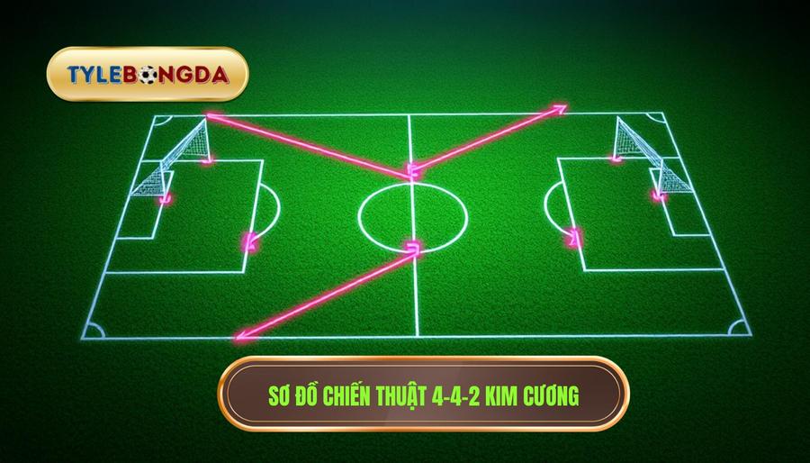 Hiểu rõ về cấu trúc của chiến thuật 4-4-2 kim cương
