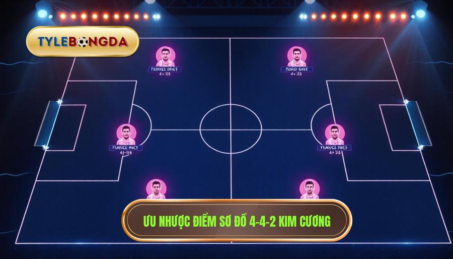 Ưu điểm và nhược điểm của chiến thuật 4-4-2 kim cương